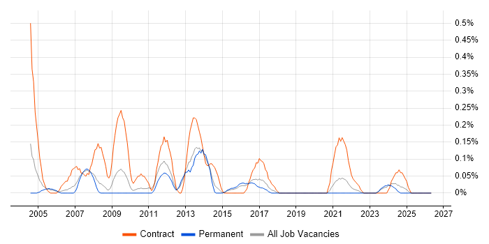 Process Consultant job vacancy trend in Birmingham