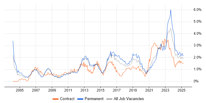 Job vacancy trend for Process Improvement in Birmingham Job vacancy trend for Process Improvement in Birmingham
