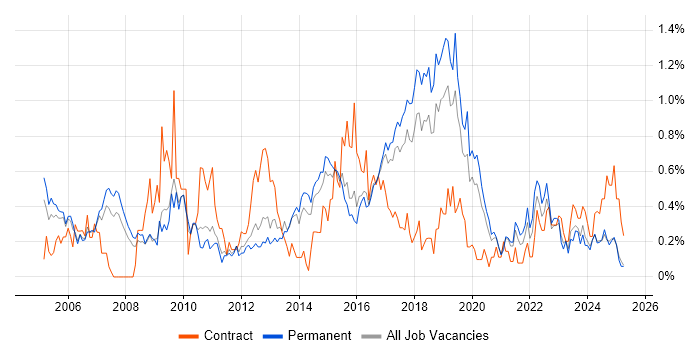 Job vacancy trend for Process Management in Birmingham Job vacancy trend for Process Management in Birmingham