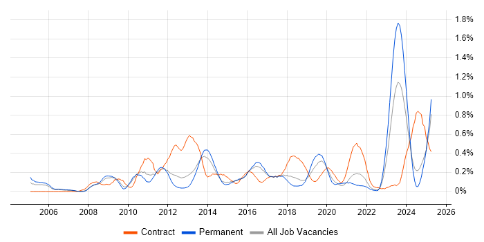 Job vacancy trend for Procure-to-Pay in Birmingham
