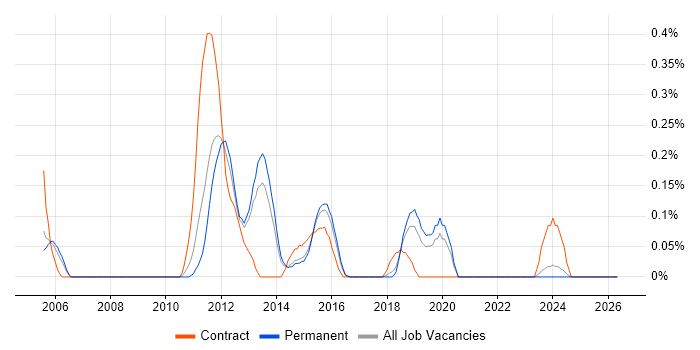 ProCurve job vacancy trend in Birmingham