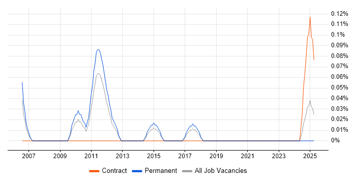 Job vacancy trend for Product Developer in Birmingham