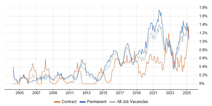 Job vacancy trend for Product Management in Birmingham Job vacancy trend for Product Management in Birmingham