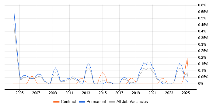 Job vacancy trend for Product Marketing in Birmingham Job vacancy trend for Product Marketing in Birmingham