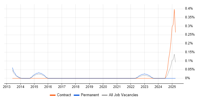 Job vacancy trend for Product Operations in Birmingham