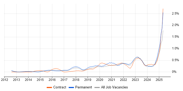 Job vacancy trend for Product Owner in Birmingham Job vacancy trend for Product Owner in Birmingham