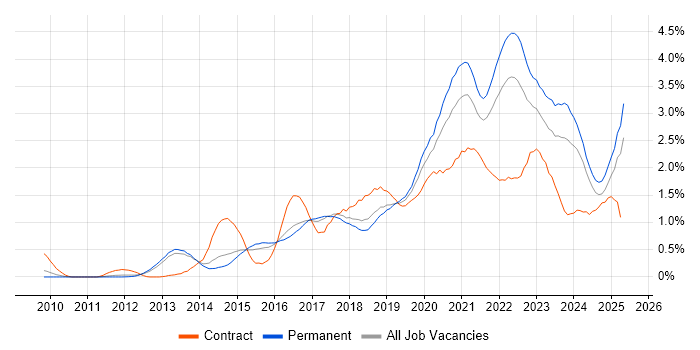 Job vacancy trend for Product Ownership in Birmingham Job vacancy trend for Product Ownership in Birmingham