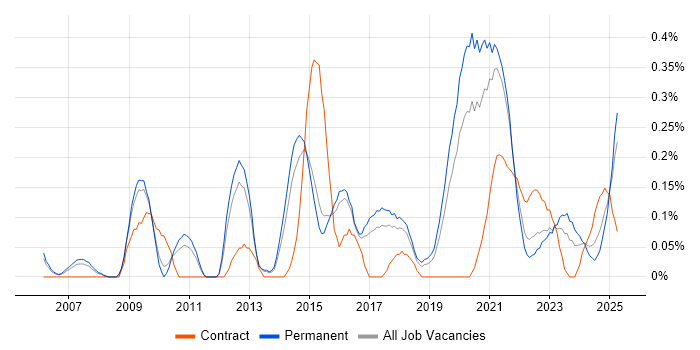Job vacancy trend for Product Requirements in Birmingham