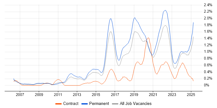 Job vacancy trend for Product Roadmap in Birmingham