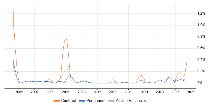 Product Specialist job vacancy trend in Birmingham