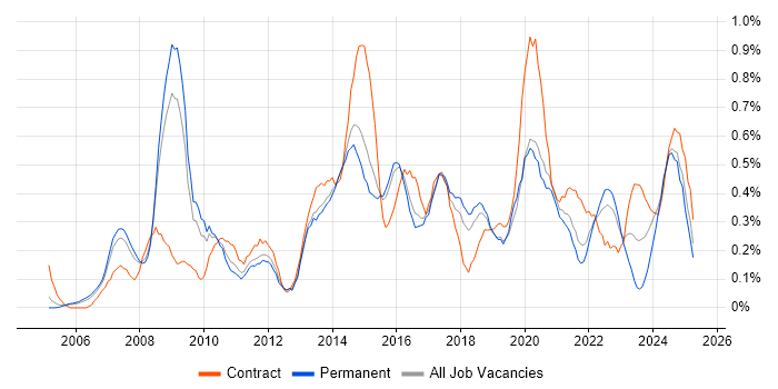 Job vacancy trend for Programme Delivery in Birmingham