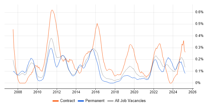 Job vacancy trend for Programme Governance in Birmingham Job vacancy trend for Programme Governance in Birmingham