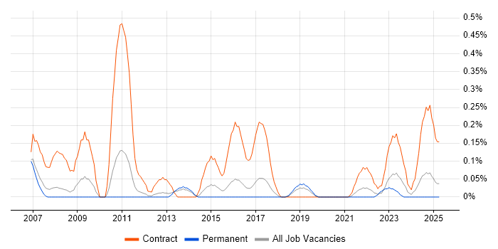 Job vacancy trend for Programme Planner in Birmingham