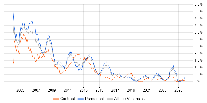Programmer job vacancy trend in Birmingham