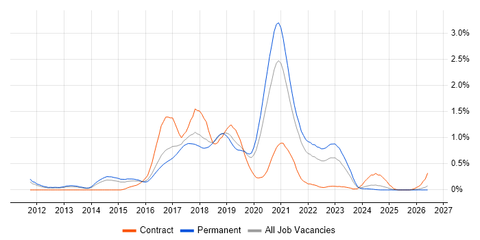 Progress Chef job vacancy trend in Birmingham