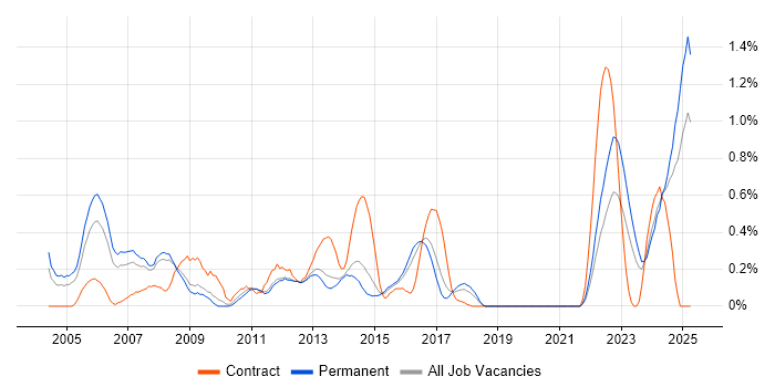 Job vacancy trend for Progress Developer in Birmingham Job vacancy trend for Progress Developer in Birmingham