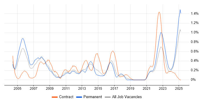 Job vacancy trend for Progress in Birmingham Job vacancy trend for Progress in Birmingham