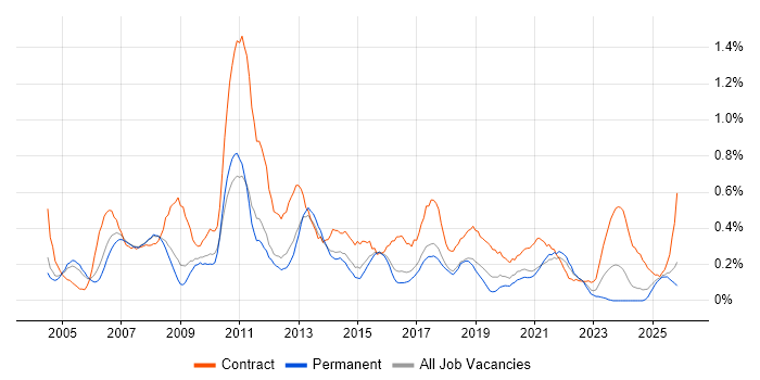 Project Analyst job vacancy trend in Birmingham