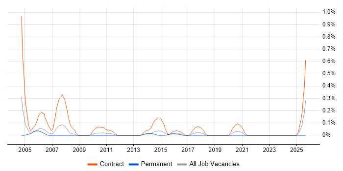 Project Assistant job vacancy trend in Birmingham