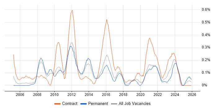 Project Change Manager job vacancy trend in Birmingham