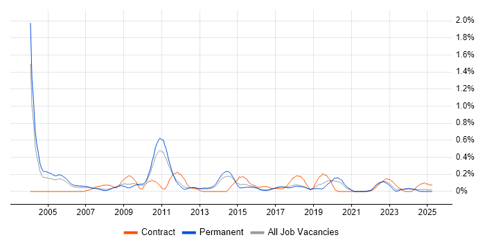 Job vacancy trend for Project Consultant in Birmingham