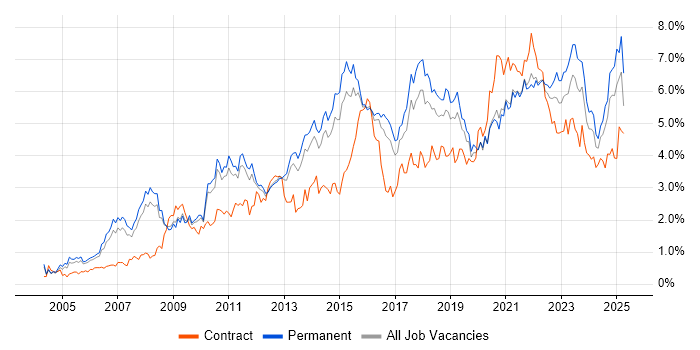 Job vacancy trend for Project Delivery in Birmingham