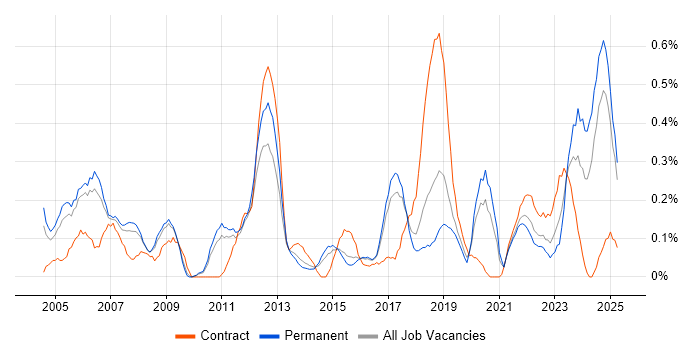 Job vacancy trend for Project Engineer in Birmingham
