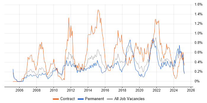 Job vacancy trend for Project Governance in Birmingham