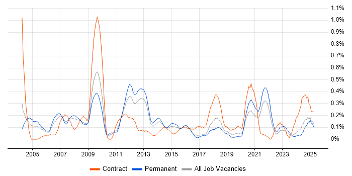 Job vacancy trend for Project Leader in Birmingham