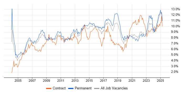Job vacancy trend for Project Management in Birmingham Job vacancy trend for Project Management in Birmingham