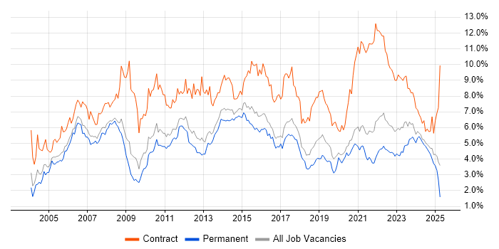 Job vacancy trend for Project Manager in Birmingham
