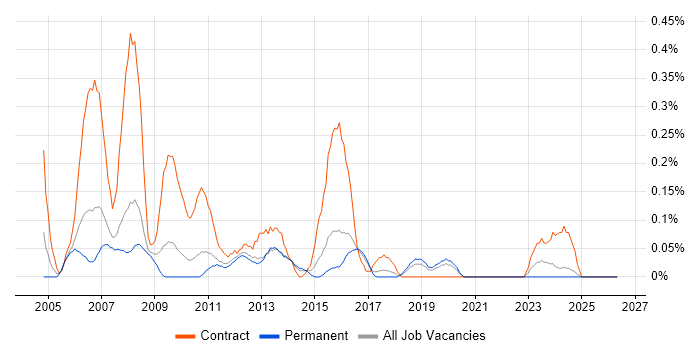 Project Office Manager job vacancy trend in Birmingham