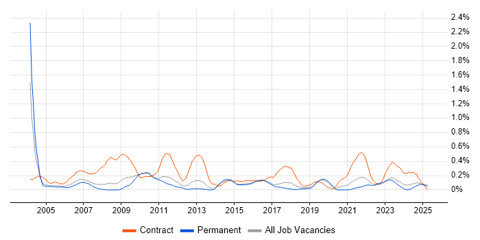 Job vacancy trend for Project Officer in Birmingham Job vacancy trend for Project Officer in Birmingham