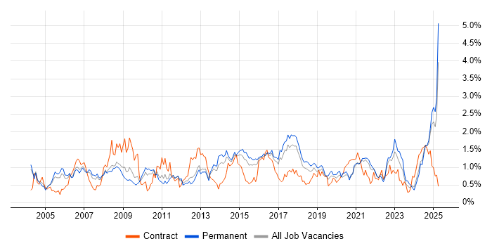 Job vacancy trend for Project Planning in Birmingham