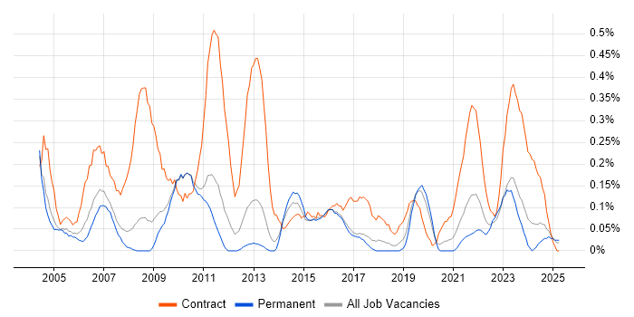 Job vacancy trend for Project Support Officer in Birmingham Job vacancy trend for Project Support Officer in Birmingham