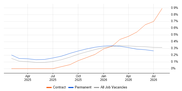 Prompt Engineering job vacancy trend in Birmingham