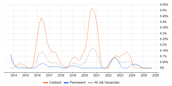 Proofpoint job vacancy trend in Birmingham