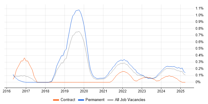 Job vacancy trend for PropTech in Birmingham Job vacancy trend for PropTech in Birmingham