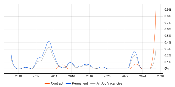 Job vacancy trend for Protective Monitoring in Birmingham