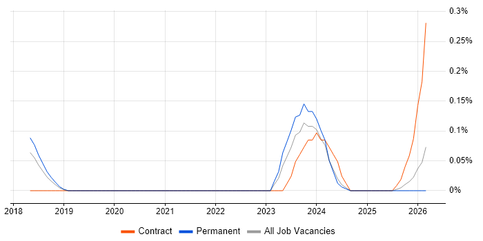 Protocol Buffers job vacancy trend in Birmingham
