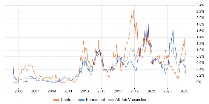 Job vacancy trend for Prototyping in Birmingham Job vacancy trend for Prototyping in Birmingham