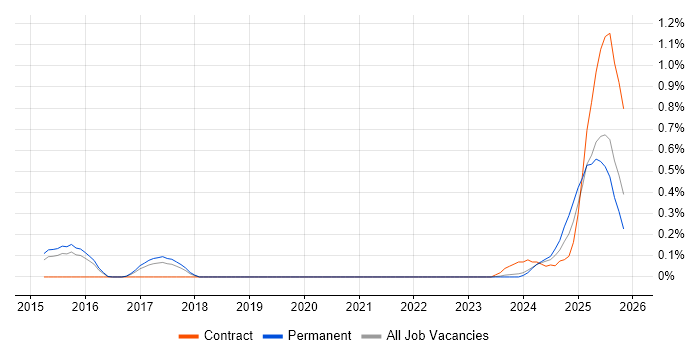 Proxmox job vacancy trend in Birmingham