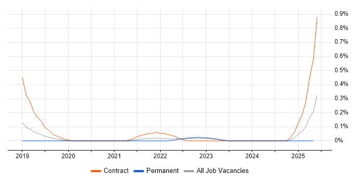 Job vacancy trend for PSD2 in Birmingham