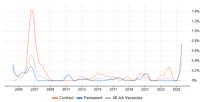 Job vacancy trend for PSTN in Birmingham Job vacancy trend for PSTN in Birmingham