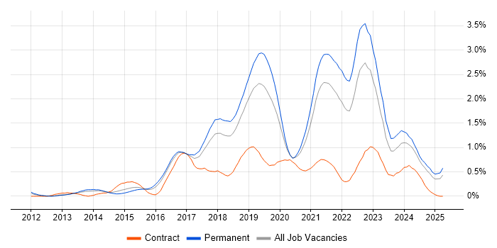 Job vacancy trend for Public Cloud in Birmingham Job vacancy trend for Public Cloud in Birmingham