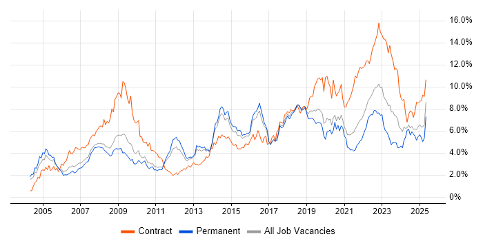 Job vacancy trend for Public Sector in Birmingham