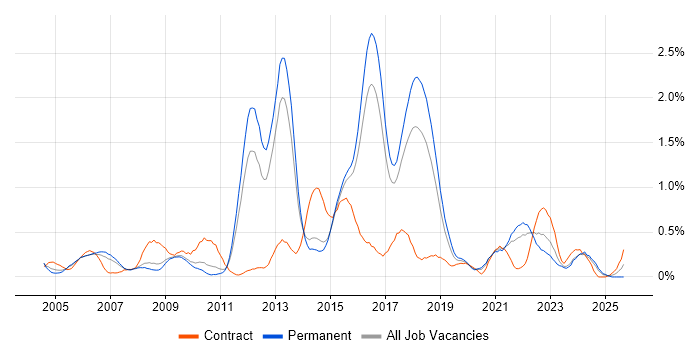 Publishing job vacancy trend in Birmingham