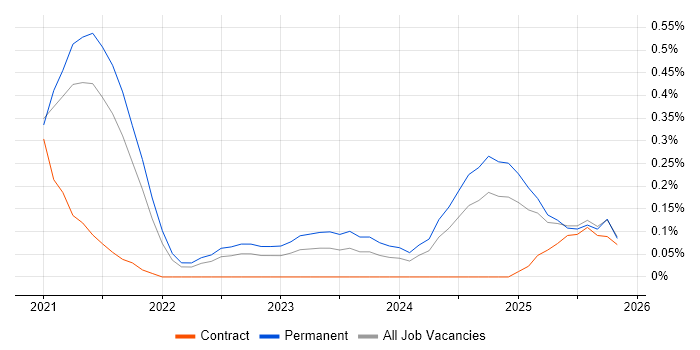 Pulumi job vacancy trend in Birmingham