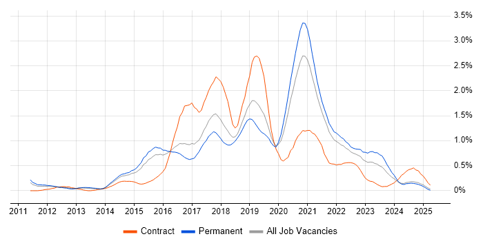 Job vacancy trend for Puppet in Birmingham