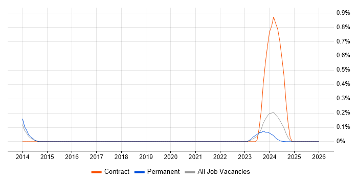 Pure Storage job vacancy trend in Birmingham